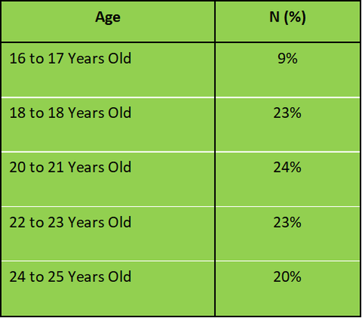 Age of participants 